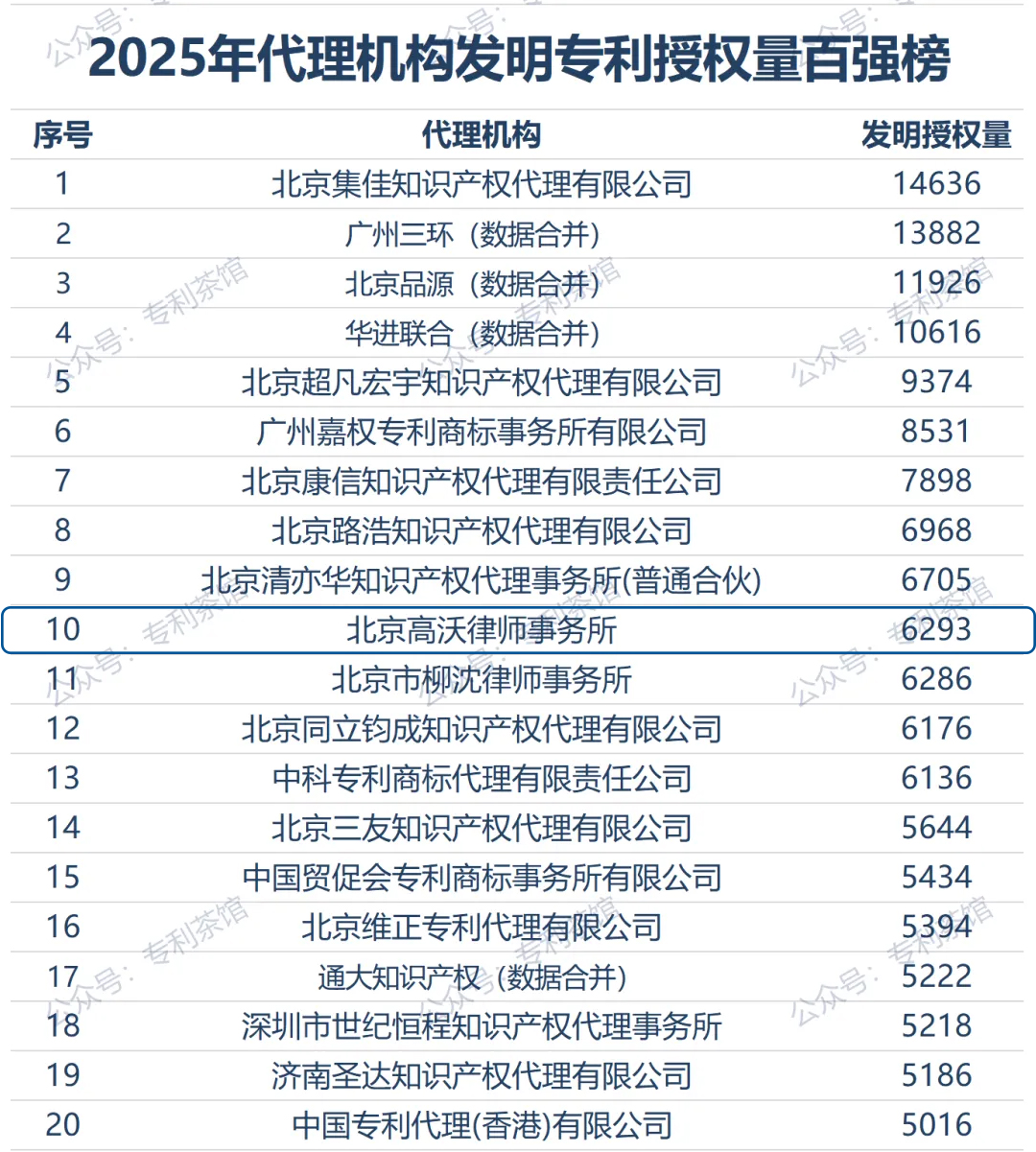 2025年代理機(jī)構(gòu)發(fā)明專利授權(quán)量百?gòu)?qiáng)榜-高沃位列前十 11111.jpg